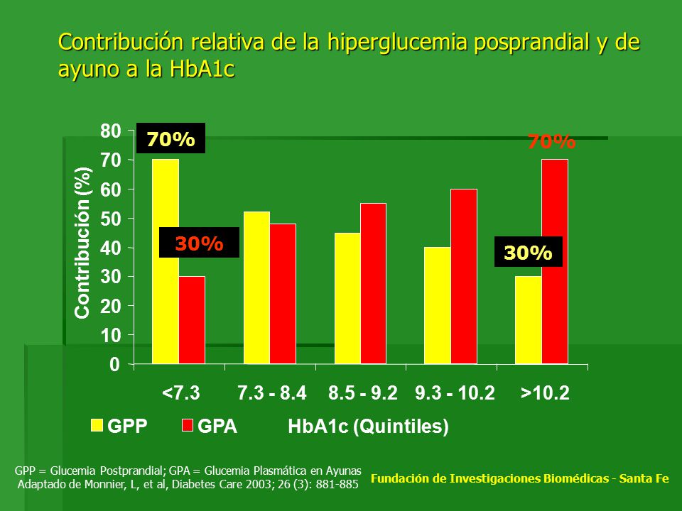 medida glucemia postprandial